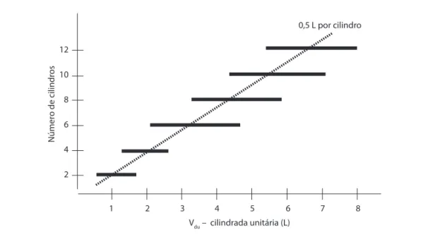 Figura 1.6 – Relação típica entre número de cilindros e volume deslocado. [A]