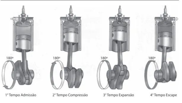 Figura 1.10 – Os quatro tempos do motor alternativo. [C]