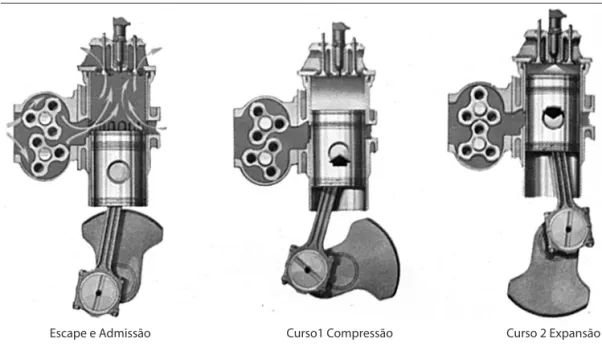 Figura 1.14 – Motor Diesel a 2T – concepção com válvulas de escapamento.