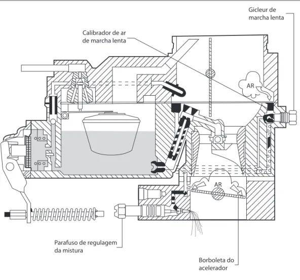Figura 1.15 – Alimentação de combustível – MIF – Carburador. [D]