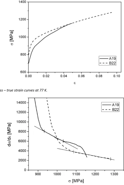 Table  3  summarizes  tensile  properties  at  77  K,  alongside  with  the  values  of  yield  stress  to  ultimate  tensile stress ratio