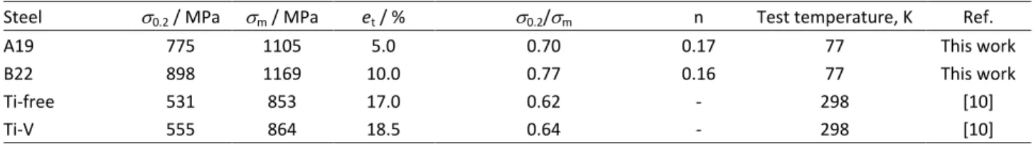 Table 4. Temperatures for complete dissolution of VN and VC and distribution of V, Ti and N 