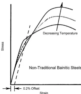 Figure 5. Schematic representatiom of the effect of test tem- tem-perature on yield point of medium carbon bainitic steels [22]
