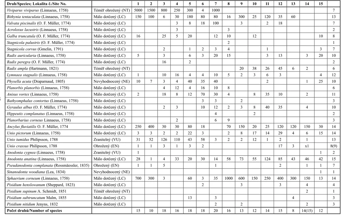 Table 1. List of aquatic molluscs recorded at study sites. Number of specimens recorded at the sites is given (only estimation in the case of more abundant species). x – found only old conchs.