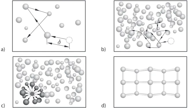 Figura 1.11  Estados da matéria: a) gasoso; b) líquido; c) sólido amorfo; d) sólido cristalino.