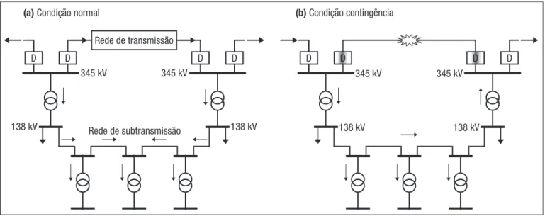 Figura 1.4 Operação฀da฀subtransmissão฀em฀malha. Rede de transmissão D 345 kV138 kVD D D138 kV345 kV345 kV138 kVDDDD138 kV345 kVRede฀de฀subtransmissão(a)฀Condição฀normal(b)฀Condição฀contingência