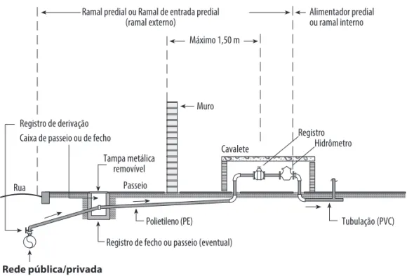 FIGURA 1.15 Ramal externo e ramal interno com seus componentes.