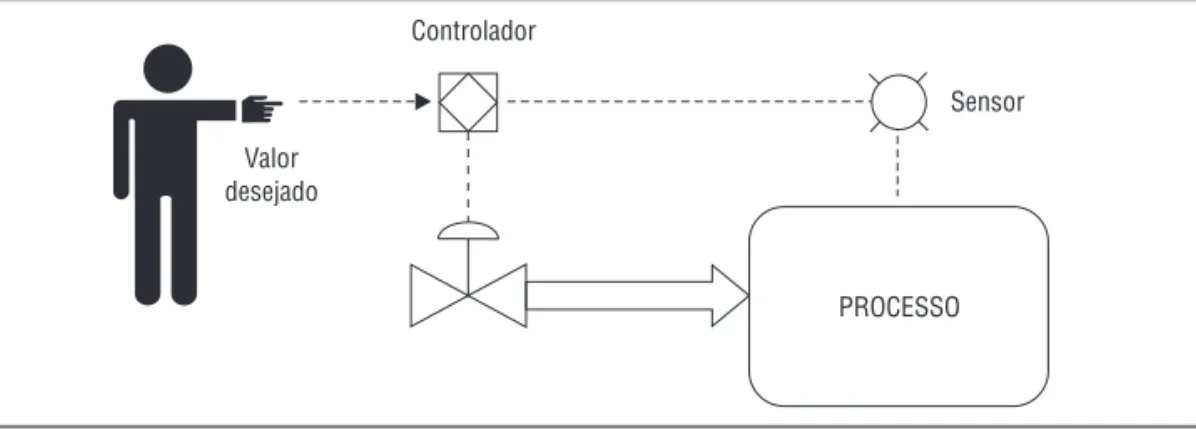 Figura 1.4   Sistema de controle em malha fechada.