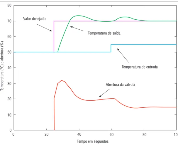 Figura 1.5   Controle em malha fechada.