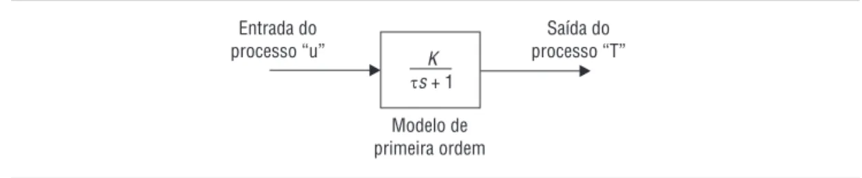 Figura 1.11   Modelo identifi cado do processo.