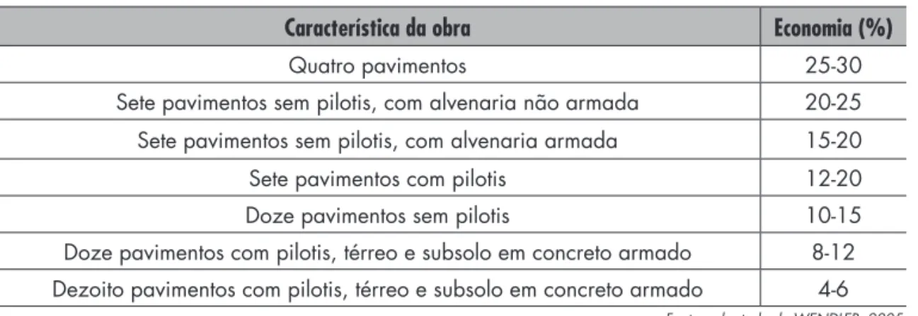 Tabela 1.1  Custos aproximados entre as estruturas convencionais e a alvenaria estrutural no Brasil