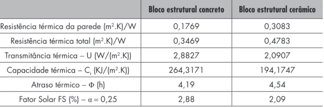 Tabela 1.3   Valores de resistência térmica, transmitância térmica, capacidade térmica, atraso térmico e fator solar para o  bloco estrutural de concreto e cerâmico