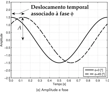 Figura 1.3 Termos do movimento harmônico simples (MHS).