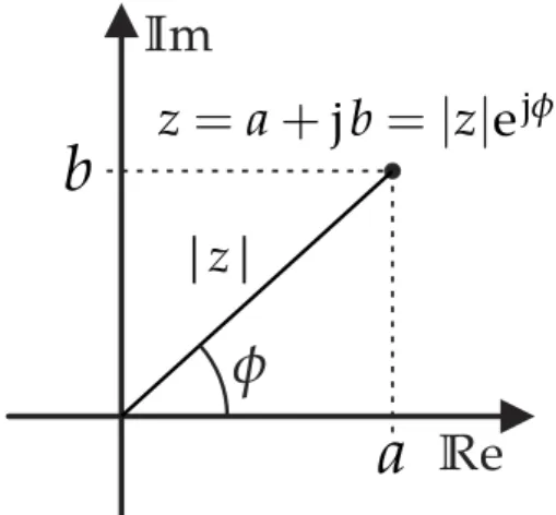 Figura 1.4 Representação de um número complexo no plano de Argand.