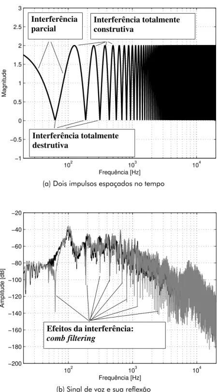 Figura 1.12 Espectros da interferência entre dois sinais.