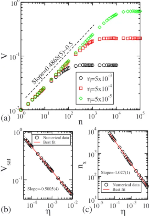 FIG. 6. 共Color online兲 Rescaled axis showing a single and uni- uni-versal plot of three different curves of V ¯ 