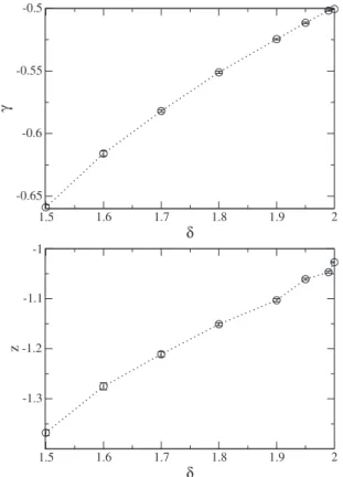 FIG. 12. Plot of the critical exponents as function of ␦ . 共a兲 ␥ versus ␦ ; 共b兲 z versus ␦ .