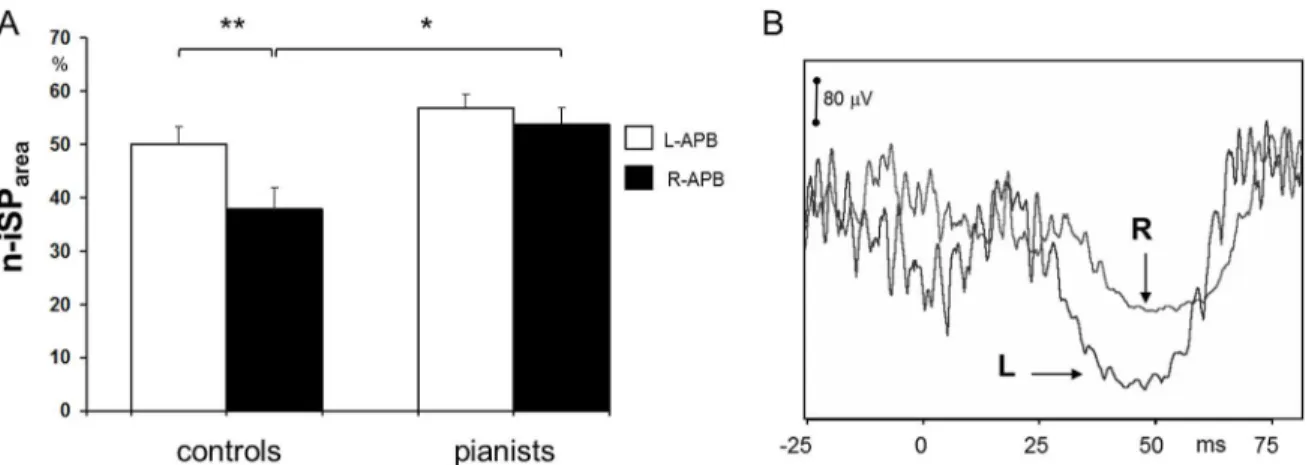 Fig 5. A. Average normalized ipsilateral silent period area (n-iSP area ) on the left and right APB in pianists and naïve controls, the latter showing a wake suppression of voluntary EMG on the right APB to stimulation of the non-dominant ipsilateral hemis
