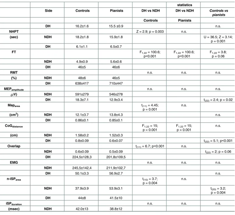 Table 1. Pianists and controls behavioural and neurophysiological data. MEP amplitude and MAP area are reported as average of APB, ADM and ECR muscles