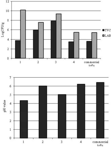 Figure 4 Total viable count (TVC) and lactic acid bacteria count (LAB) (a) and  changes of pH value (b) in tofu made by different ways, compared to commercial  tofu