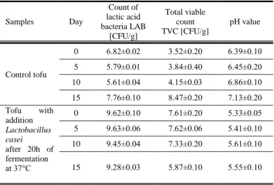 Table 2 Changes of lactic acid bacteria count, total viable count and pH value in  tofu during 15 days of storage at temp