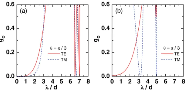 FIG. 9. (Color online) As in Fig. 3 , with  = 1 μm, and including effects of the absorption on the localization length