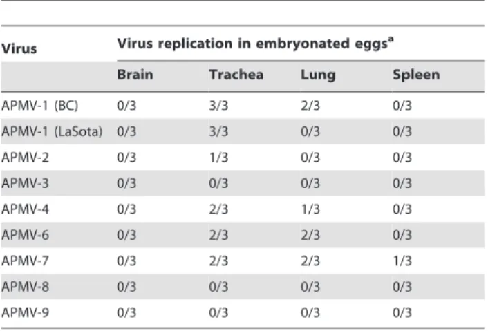 Table 3. Replication of APMVs in 3-week-old ducks.
