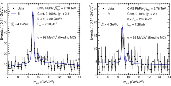 Figure 5. Invariant-mass spectrum of µ + µ − pairs (black circles) with p T < 20 GeV/c and |y| < 2.4, for muons above 4 GeV/c, integrated over centrality (left) and for the 0–10% centrality bin (right).