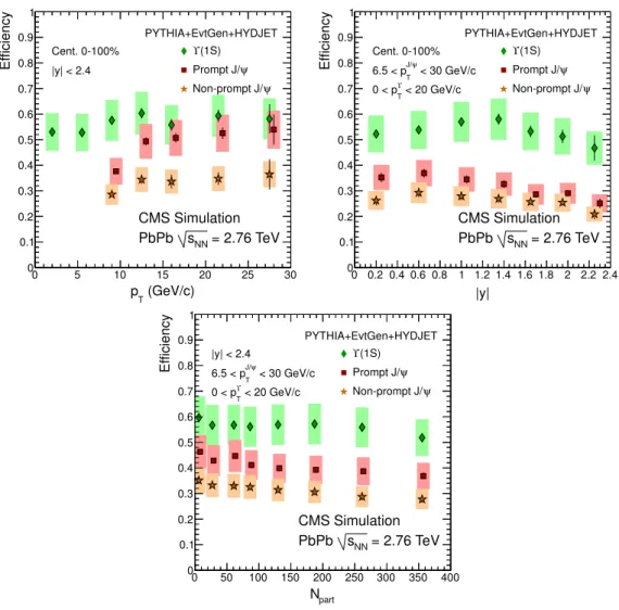 Figure 7. Combined trigger, reconstruction, and selection efficiencies as a function of quarkonium p T and |y|, and event centrality, for each signal: red squares and orange stars for prompt and non-prompt J/ψ, respectively, and green diamonds for Υ(1S)