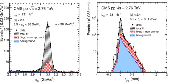 Figure 8. Non-prompt J/ψ signal extraction for pp collisions at √ s = 2.76 TeV: dimuon invariant mass fit (left) and pseudo-proper decay length fit (right).