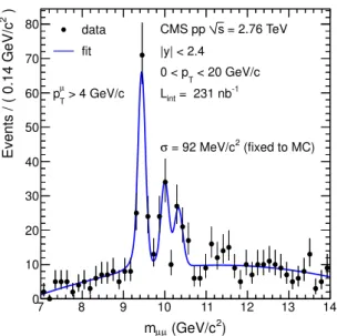 Figure 9. The pp dimuon invariant-mass distribution in the range p T < 20 GeV/c for |y| < 2.4 and the result of the fit to the Υ resonances.