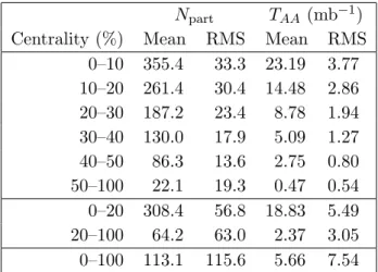 Table 1. Average and root-mean-square (RMS) values of the number of participating nucleons (N part ) and of the nuclear overlap function (T AA ) for the centrality bins used in this analysis [37].