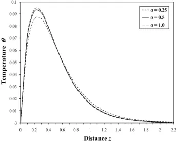 Fig. 2. Effect of fractional parameter α on the distribution of temperature θ at t = 0.1