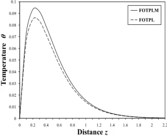 Fig. 5. Effect of magnetic field on the distribution of temperature θ at t = 0.1 and α = 0.5