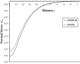 Fig. 6. Effect of magnetic field on the distribution of normal stress σ zz at t = 0.1 and α = 0.5