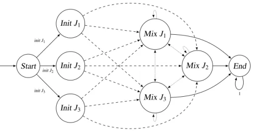 Figure 3: Example Markov chain of the small Crowds network {J 1 , J 2 , J 3 } 4.1 Formalization of route establishment in the Crowds protocol