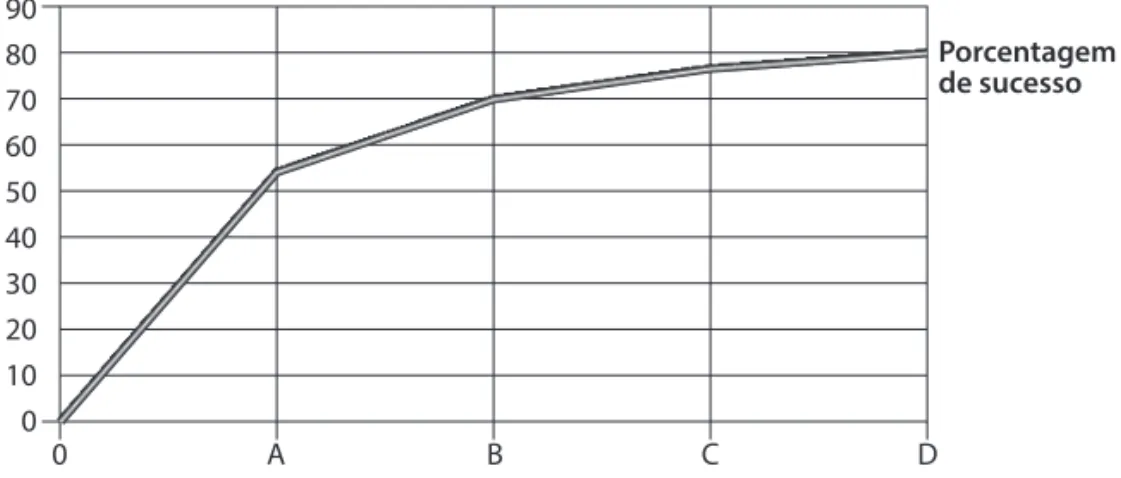 Figura 1.1 Gráfi co que mostra a curva ABC.