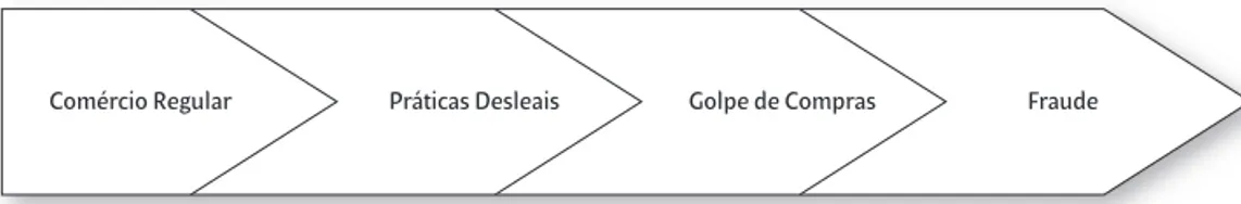 Figura 1.1  Continuum  de práticas comerciais