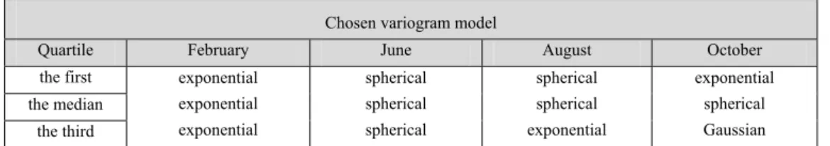 Table 1. Ranges of precipitation values at stations for each of the considered months   and threshold values by quartiles 