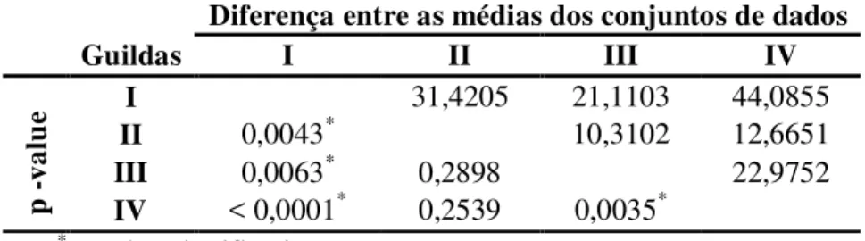 Tabela  4.  Valores  resultantes  do  teste  Kruskal-Wallis  para  comparação  entre  as  diversidades médias encontradas para as guildas