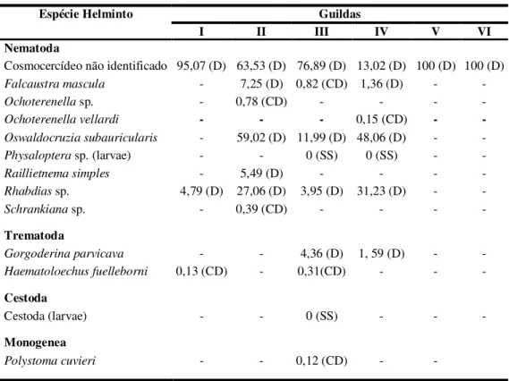Tabela 6. Valores de importância (I) e classificação das espécies de helmintos encontradas  nas  guildas  de  hospedeiros  capturados  em  São  Luiz  do  Paraitinga,  São  Paulo