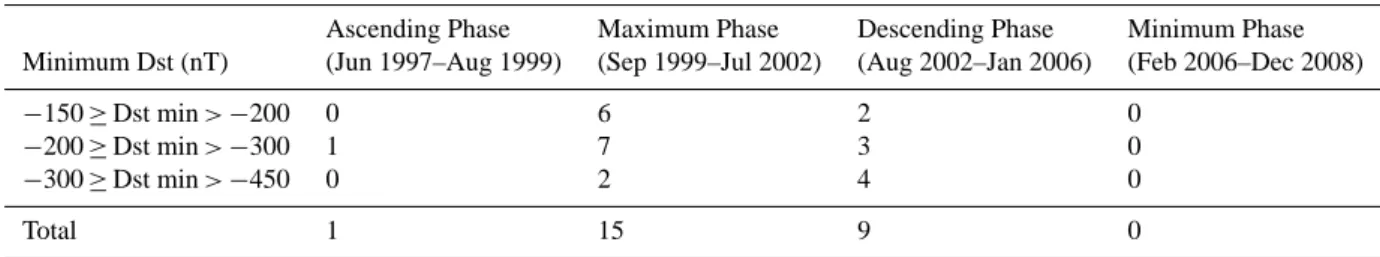 Table 2. The distribution of the major geomagnetic storms according to the phase of solar cycle and minimum Dst values.