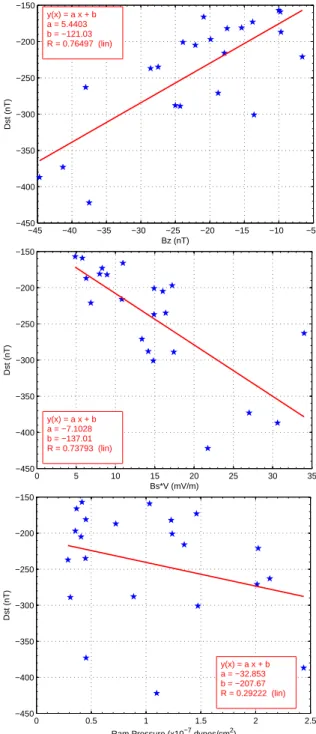 Fig. 4. Graphic representation of Dst versus various ICME param- param-eters: Bz vs. Dst (top panel, recorded two hours before minimum Dst), Bs · V vs