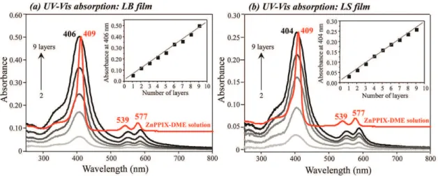 Figure 3. UV-Vis absorption spectra for (a) LB and (b) LS films containing different numbers of ZnPPIX-DME monolayers transferred onto  quartz with the ultrapure water subphase at room temperature (23 °C)