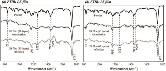Figure 7. FTIR spectra recorded for the ZnPPIX-DME powder dispersed in KBr pellet and for (a) LB and (b) LS films deposited onto  Ge (transmission mode) and onto Au mirror (reflection mode).