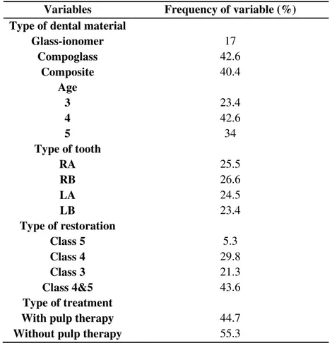 Table 1. Frequency distribution of study groups with regard study variables in percent  Variables  Frequency of variable (%) 