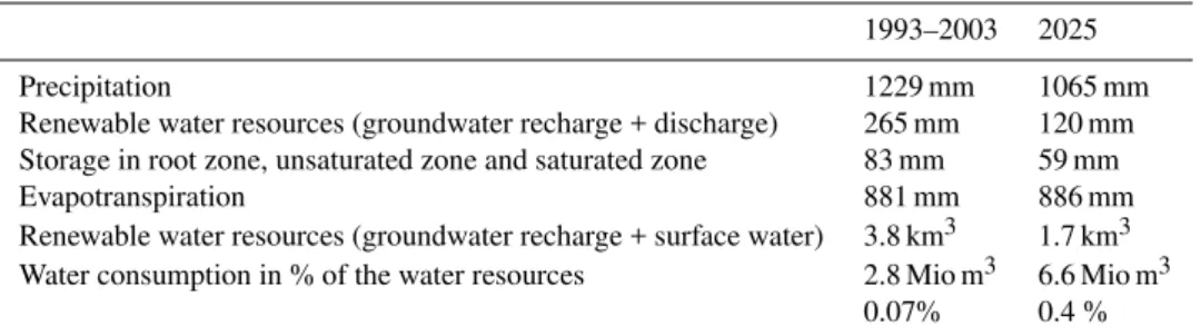 Table 4. Water balance of the period 1993–2003 and the scenario B3 year 2025 simulated with UHP-HRU.