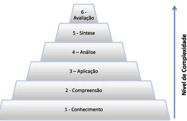 Figura 1. Estrutra da Taxonomia  –  Seis Classes.  Fonte: http://www.google.com.br/imgres?q=taxonomia+de+bloom&amp;hl=pt-  BR&amp;sa=X&amp;rlz=1R2TSNF_enBR439&amp;biw=1366&amp;bih=641&amp;tbm=isch&amp;prmd=imvnsb&amp;tbnid=r_TmOn0M8G3FrM:&amp;imgrefurl=htt