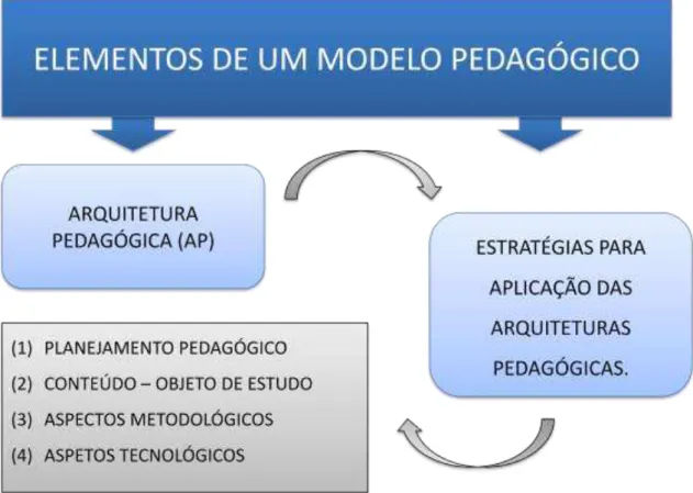 Figura 1: Modelo pedagógico (fonte: Behar et al, 2007). 