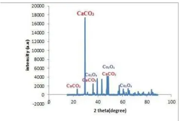 Fig. 5. FTIR of the catalyst sample 